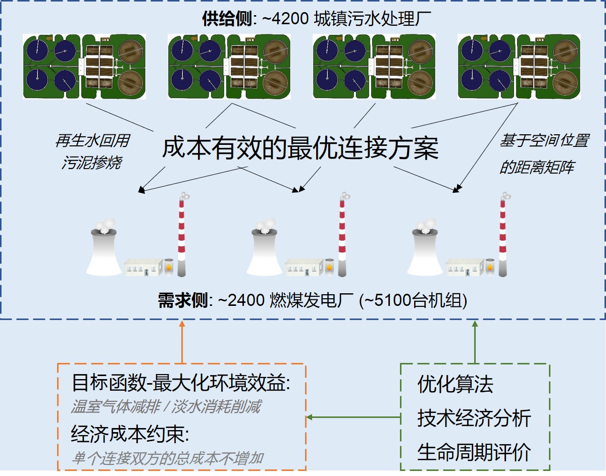 20221028-bat365官方网页版陈吕军教授团队发文揭示能 水基础设施共生的降碳、节水与经济效益-郭扬-研究框架.jpg